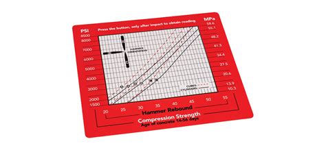 dropped hammer test medical|rebound hammer test chart.